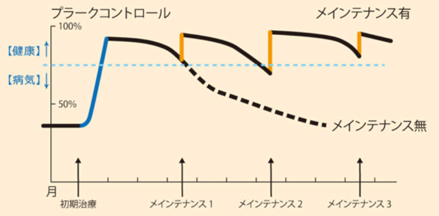 継続的なメインテナンスの実施