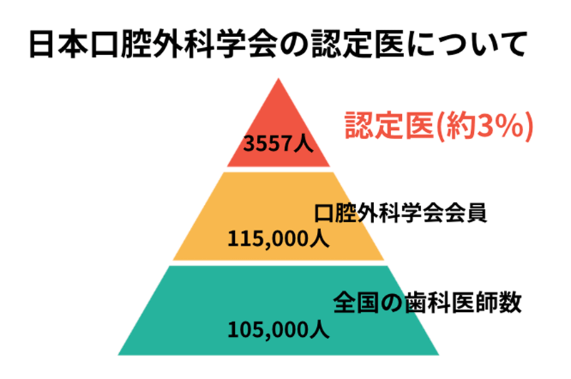 日本口腔外科学会認定医